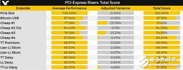 PCI-E耽误线哪家机能强？价值越贵机能越强