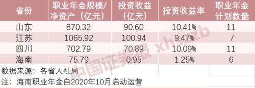 职业年金投资后果单表态！四省共赚逾260亿，这些股票被相中