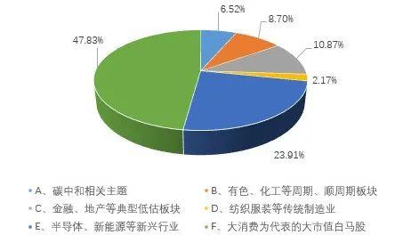 二季度私募看好三大板块，最看好的本日表示最差