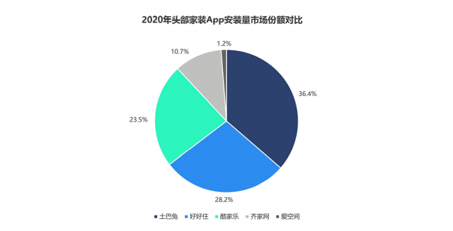 TalkingData：土巴兔、好好住位居2020年家装App安装量前两名