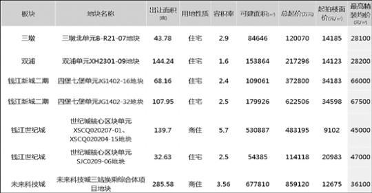 杭州57宗宅地挂牌，价值根基未涨-中国网地产