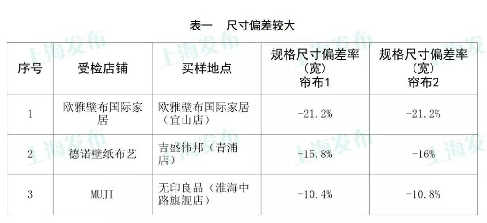 上海消保委宣布窗帘较量试验功效 如何挑选窗帘好?
