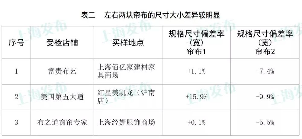 上海消保委宣布窗帘较量试验功效 如何挑选窗帘好?