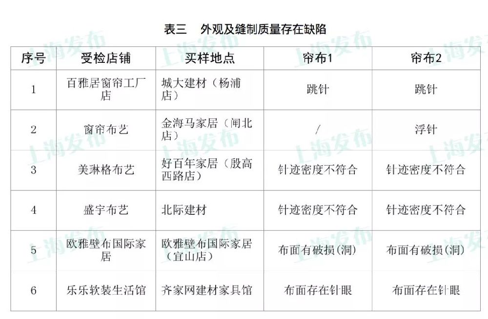 上海消保委宣布窗帘较量试验功效 如何挑选窗帘好?