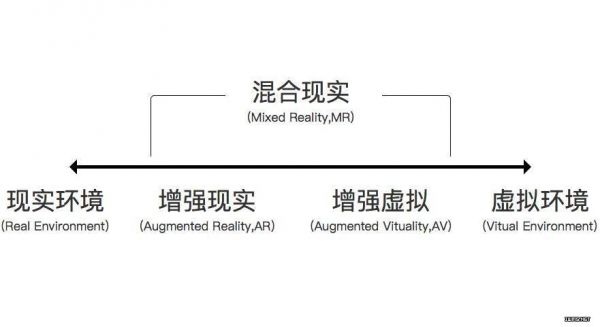  终极扫盲：VR、AR、MR、CR区别到底在哪？