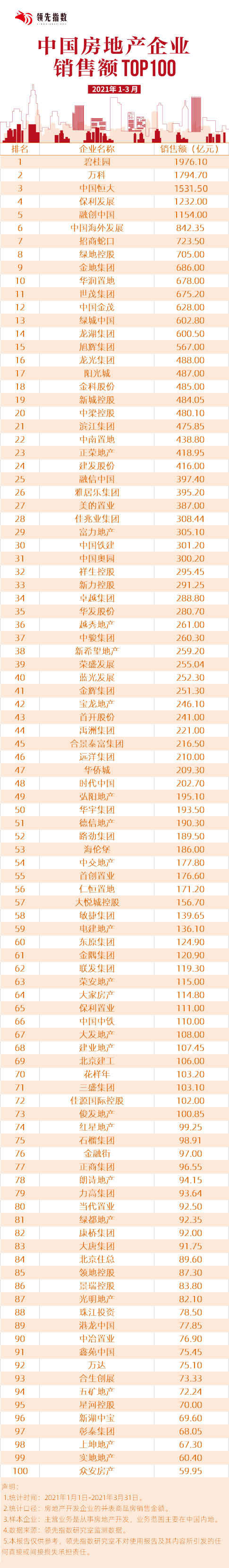 领先指数|2021年1-3月中国房地产企业销售额TOP100-中国网地产