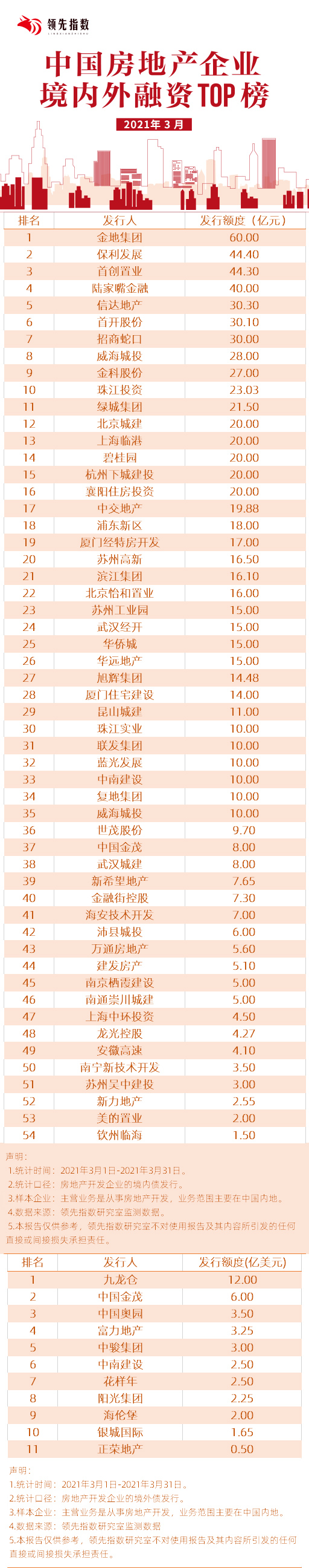 领先指数|2021年3月中国房地产企业境表里融资TOP榜-中国网地产