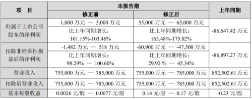 股民懵了！体检龙头持续2天跌停，3大“顶流”基金司理同时中招？“周期之王”还能涨多高？