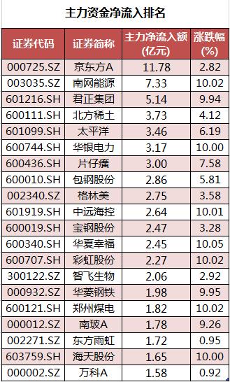 数据复盘：钢铁、有色等行业获主力资金净流入 京东方A获主力大幅加仓-股票-金融界