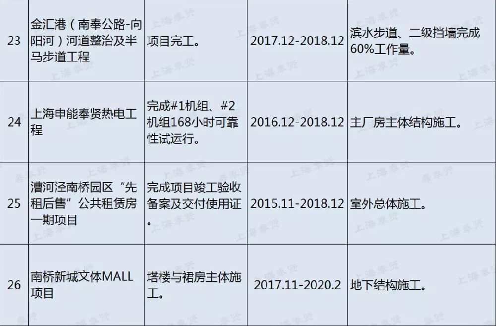 2018最新上海奉贤区重大工程进度表发布|附详情
