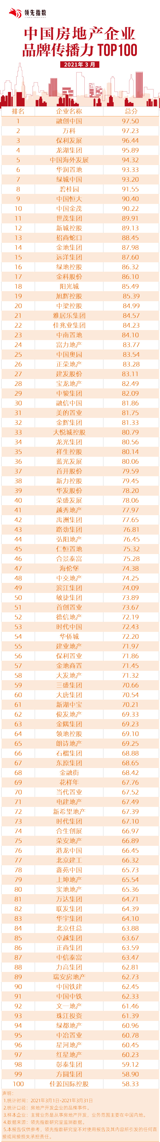 领先指数|2021年3月中国房地产企业品牌流传力TOP100-中国网地产