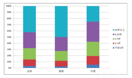  大数据看AI人才漫衍：美国领先，中国造就潜能大