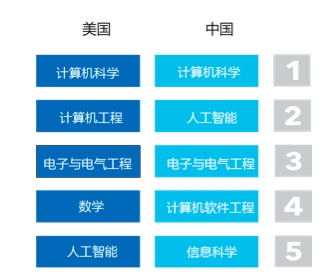  大数据看AI人才漫衍：美国领先，中国造就潜能大