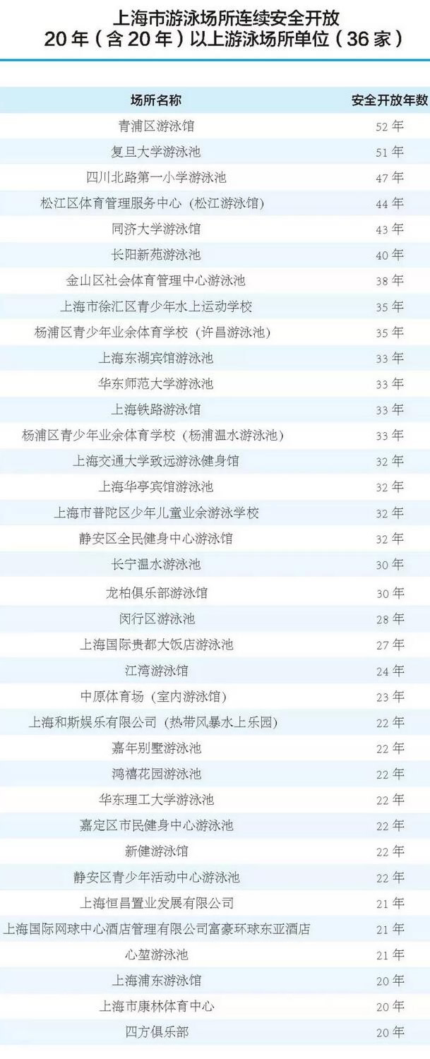上海体育局:73家场馆被评为先进游泳场合