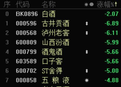 张坤不爱白酒爱酱油、减仓近8成 白酒要“跌落神坛”？-股票-金融界