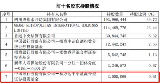 张坤不爱白酒爱酱油、减仓近8成 白酒要“跌落神坛”？-股票-金融界