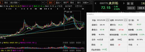 张坤不爱白酒爱酱油、减仓近8成 白酒要“跌落神坛”？-股票-金融界