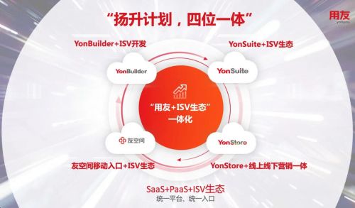 HDC.Cloud 2021｜用友·华为云杯第三届开辟者大赛 与SaaS开辟者共赢云端