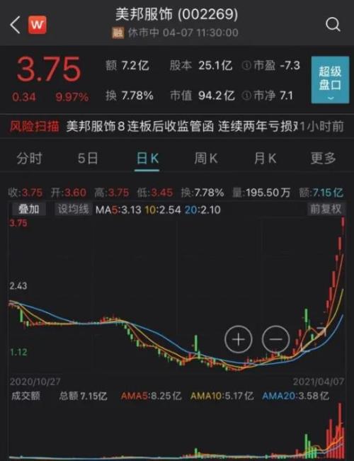 北向资金砸盘！张坤爱股持续闪崩，1800亿航运龙头大涨25%，9连板新妖股顶风作案？股民：来日诰日关你进