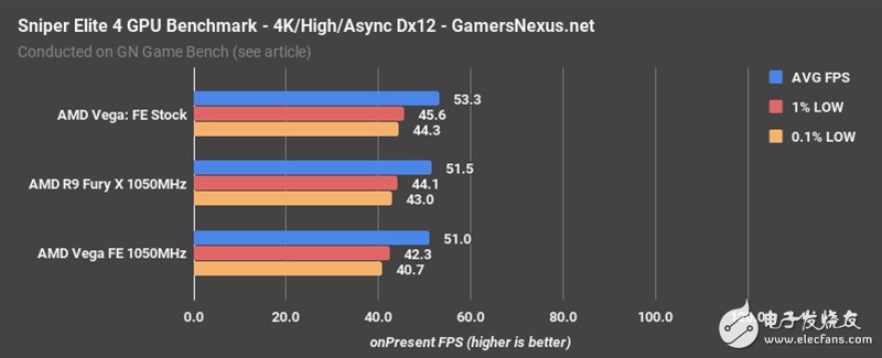 AMD Vega、Fury X同频比拟：这功效让人意想不到
