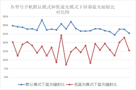 护眼模式“护眼”吗?防蓝光贴膜“防蓝光”吗?广东消委会揭开真相