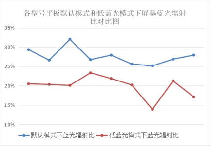 护眼模式“护眼”吗?防蓝光贴膜“防蓝光”吗?广东消委会揭开真相