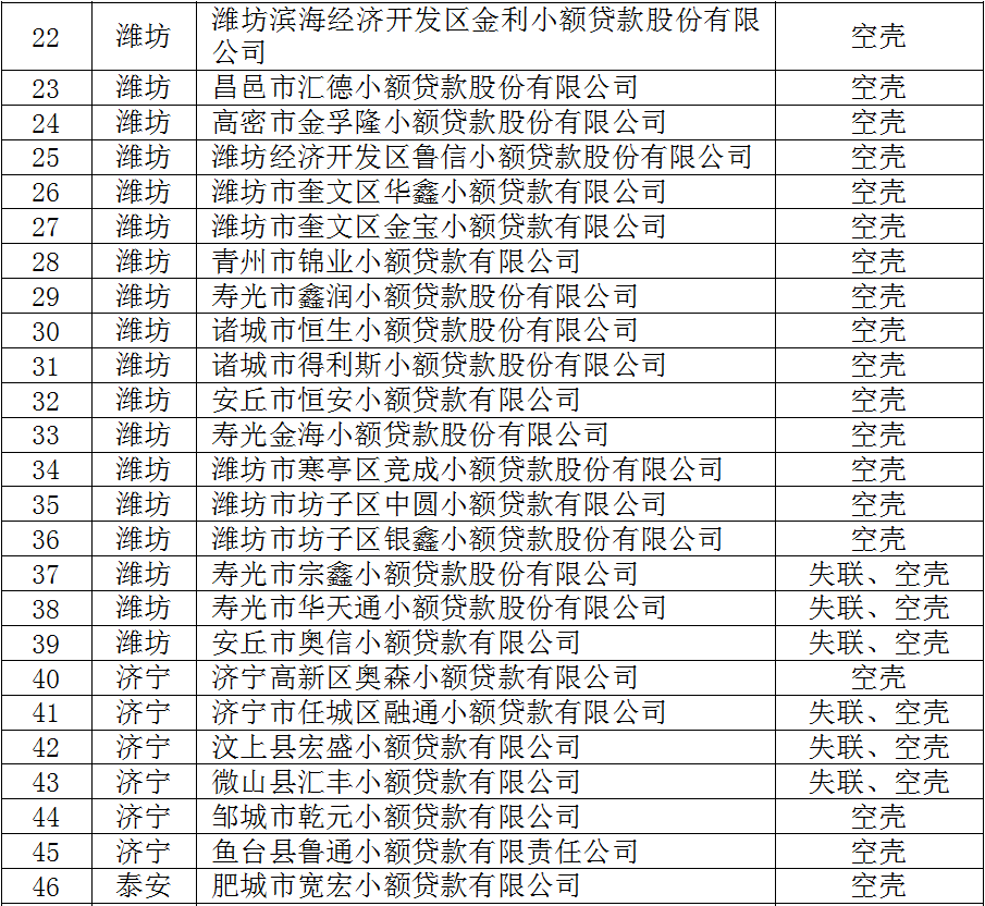 山东拟列入“失联”或“空壳”小额贷款公司名单公示