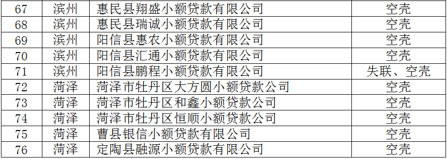 山东拟列入“失联”或“空壳”小额贷款公司名单公示