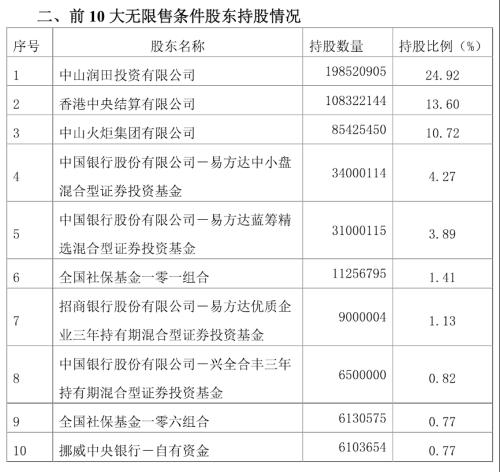 “公募一哥”最新调仓动历来了，30亿加仓消费股，大幅减仓白酒股！智慧资金伏击风电观念股，业绩大幅增长