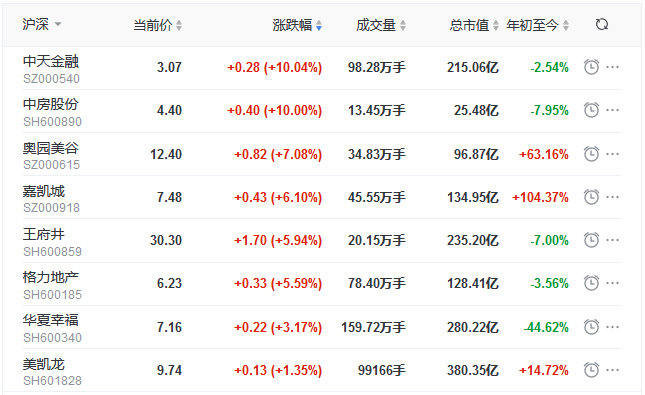 地产股收盘丨指数高位震荡 深成指涨1.22% 中天金融、中房股份涨停-中国网地产