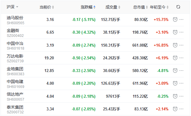 地产股收盘丨指数高位震荡 深成指涨1.22% 中天金融、中房股份涨停-中国网地产