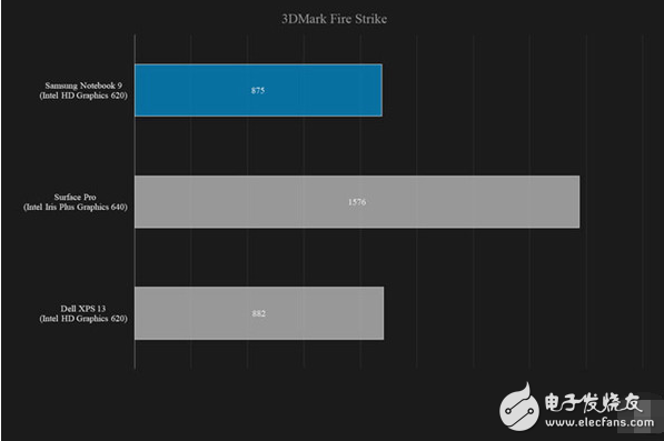三星条记本NoteBook9：固然很薄可是预计你不会买单