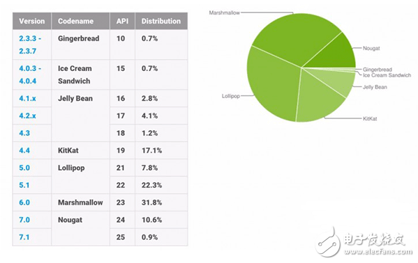 宣布快一年 安卓牛轧糖市场份额终于到达了两位数！