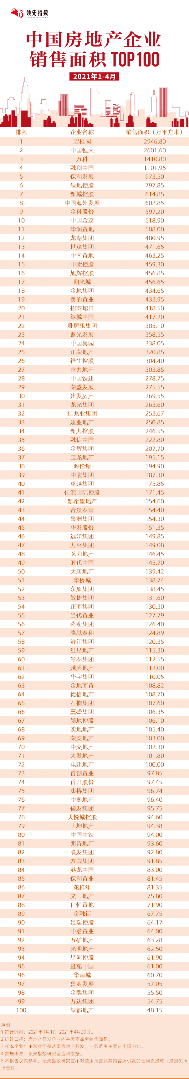 领先指数|2021年1-4月中国房地产企业销售面积TOP100-中国网地产