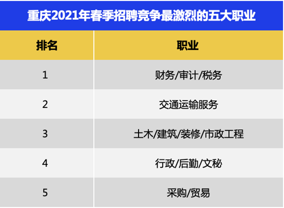 本年春季求职期重庆平均薪酬达8493元/月 看看10大高薪行业有哪些