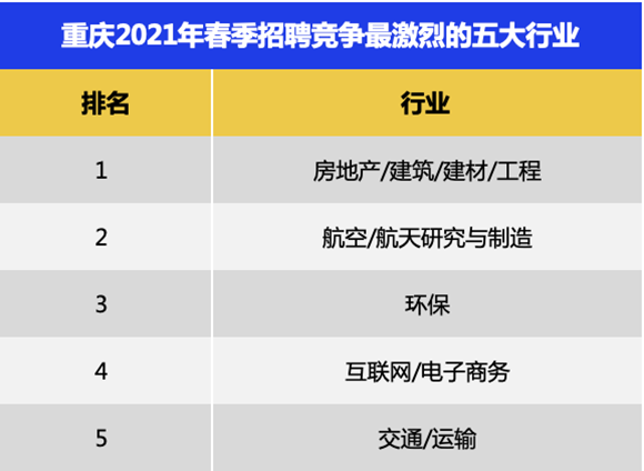 本年春季求职期重庆平均薪酬达8493元/月 看看10大高薪行业有哪些