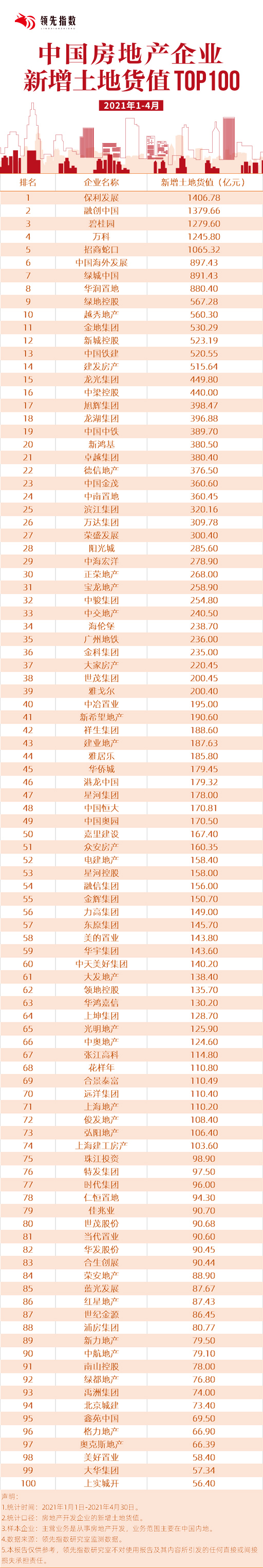 领先指数|2021年1-4月中国房地产企业新增地皮货值TOP100-中国网地产