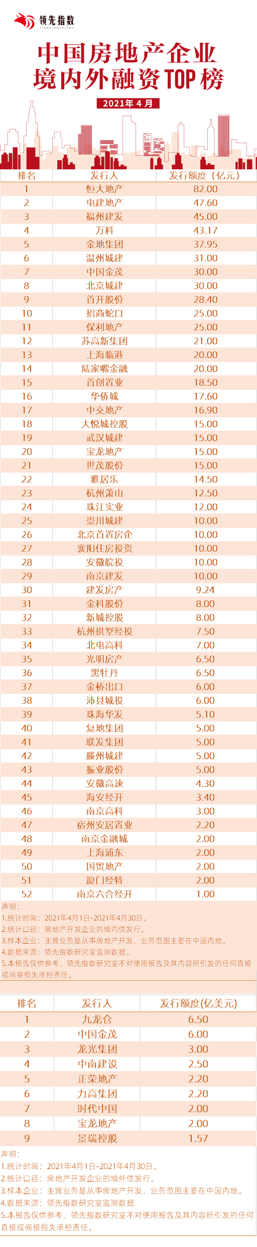 领先指数|2021年4月中国房地产企业境表里融资TOP榜-中国网地产
