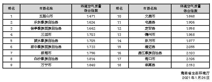 2020年海南市县情况氛围质量排名宣布 五指山乐东保亭排名前三