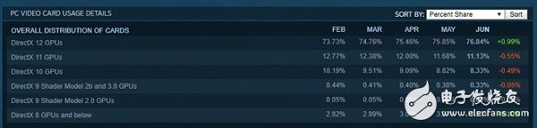 NVIDIA刷榜 双核没人要 Steam玩家最爱PC是这样