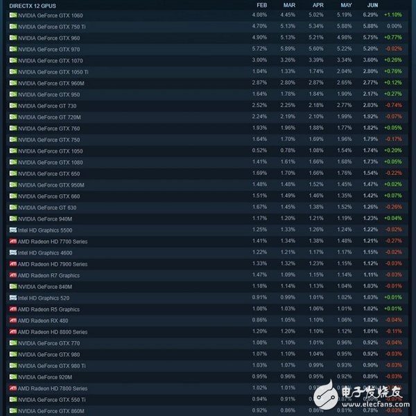 NVIDIA刷榜 双核没人要 Steam玩家最爱PC是这样