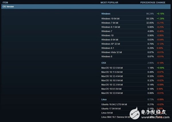 NVIDIA刷榜 双核没人要 Steam玩家最爱PC是这样