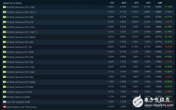 N卡如猛虎！Steam排名让A卡泪流成河