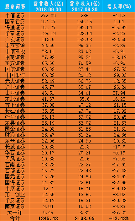 [券业场]34家券商三季报净利均同比下滑 否极泰将至？-股票频道-金融界