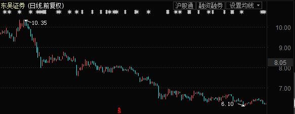 [券业场]东吴证券65亿配资无奈终止 年内市值蒸发百亿-股票频道-金融界