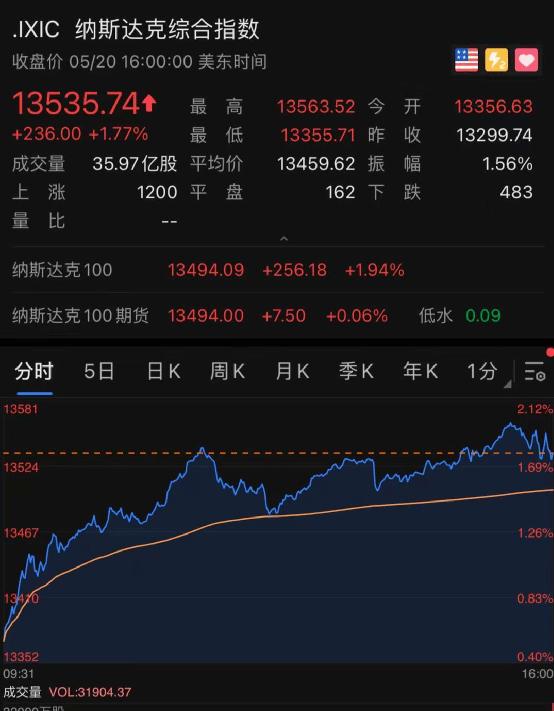 关键数据宣布，苹果、特斯拉大涨4200亿！-股票-金融界