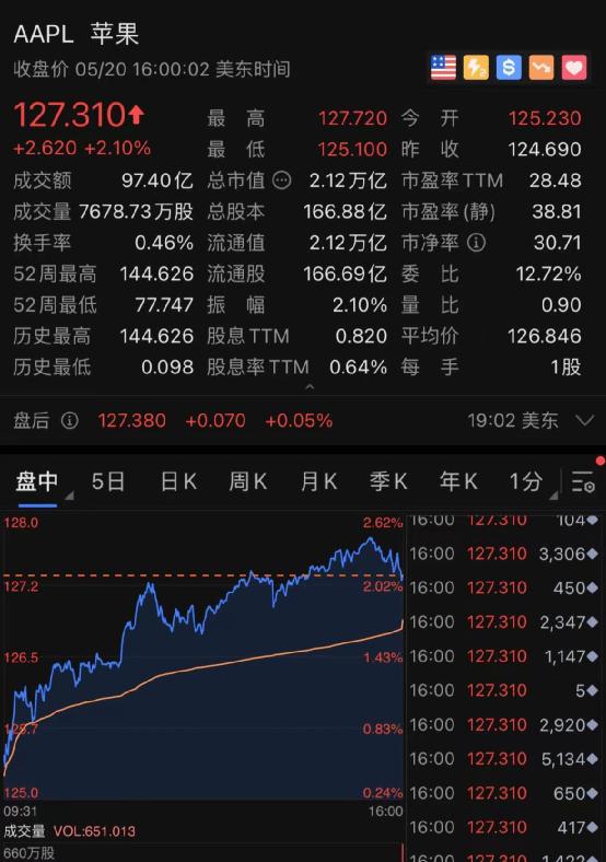 关键数据宣布，苹果、特斯拉大涨4200亿！-股票-金融界