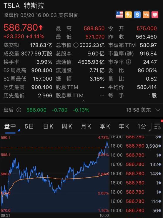 关键数据宣布，苹果、特斯拉大涨4200亿！-股票-金融界