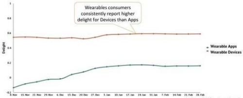  数据理会可穿着设备火不起来原因？