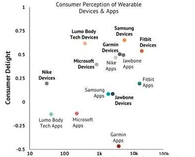  数据理会可穿着设备火不起来原因？